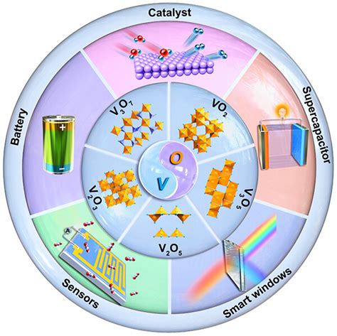  Vanadio Óxido:  Avanços em Nanotecnologia e Aplicações Energéticas Revolucionárias!